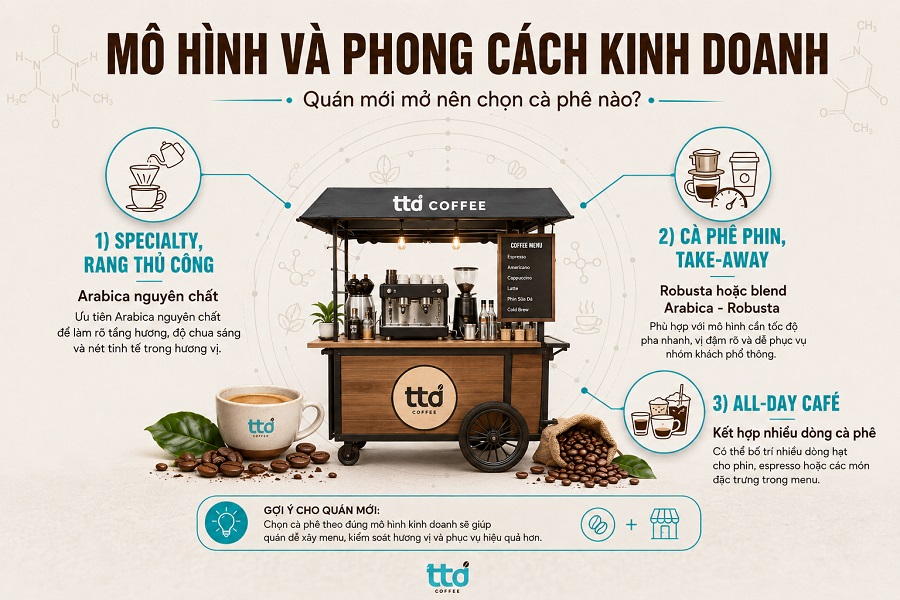 Quán mới mở nên chọn loại cà phê nào? Theo mô hình và phong cách kinh doanh Quán mới mở nên chọn loại cà phê nào? Theo mô hình và phong cách kinh doanh