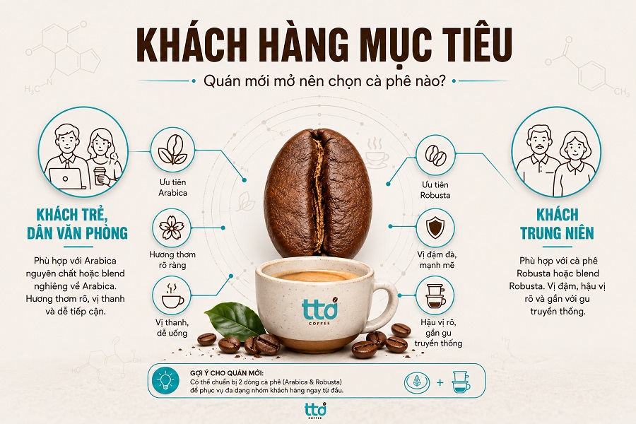 Quán mới mở nên chọn loại cà phê nào? Theo khách hàng mục tiêu Quán mới mở nên chọn loại cà phê nào? Theo khách hàng mục tiêu